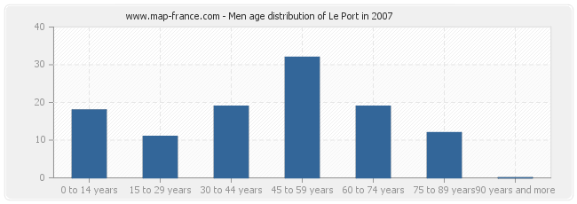 Men age distribution of Le Port in 2007